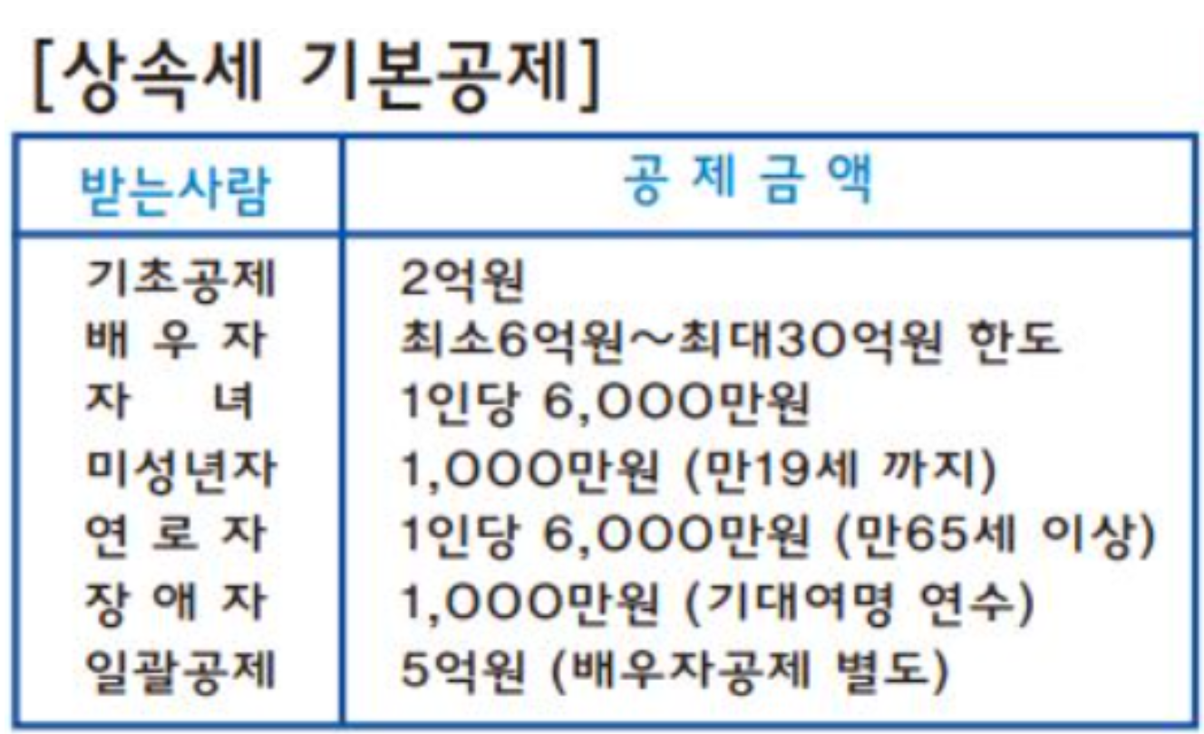 상속세 계산 과세표준