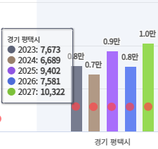 평택시 입주 물량 그래프