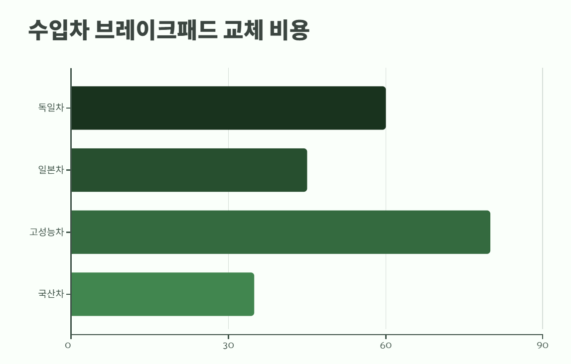 브레이크패드 교체비용 바로 확인 3