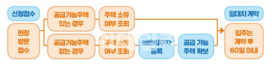 LH 임대주택 가구