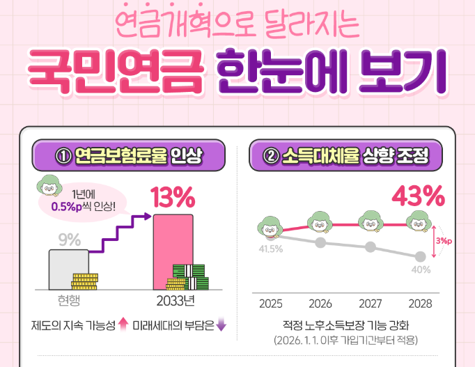 2026국민연금 수령액 인상률 : 수령액 확인
