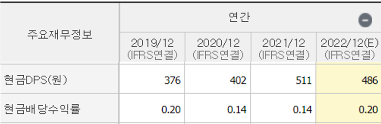 네이버 배당내역