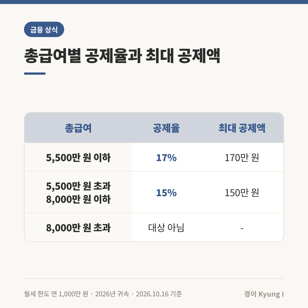 총급여별 월세 세액공제율 표: 5,500만 원 이하 17%(최대 170만 원), 5,500만 원 초과~8,000만 원 이하 15%(최대 150만 원), 8,000만 원 초과는 대상 아님