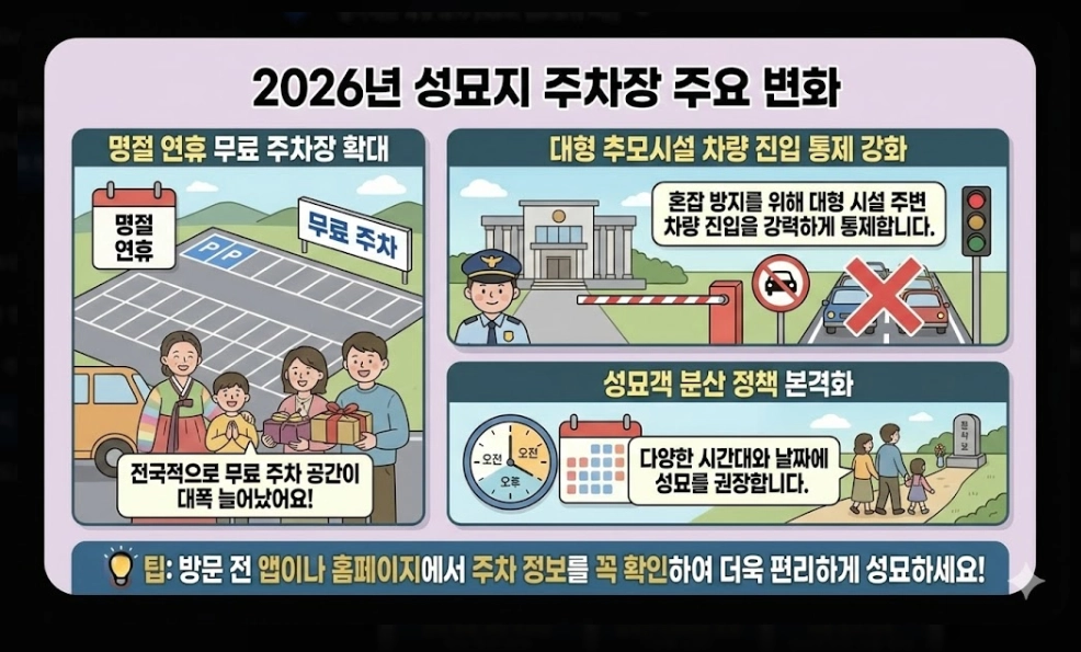 성묘지 주차장(2026년 주요 변화, 전국 추모시설, 명절 연휴)(+ 실전 전략)