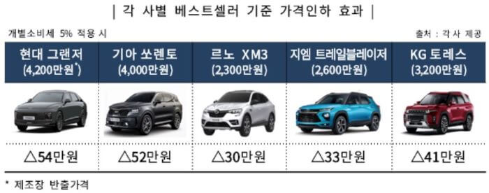 각 사별 베스트셀러 기준가격 인하 효과 다이어그램