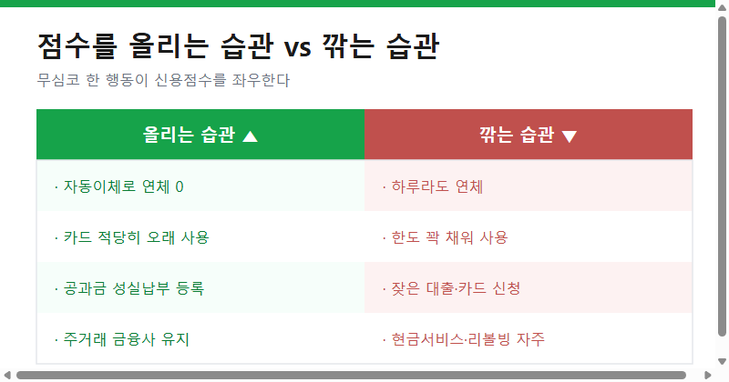 신용점수를 올리는 습관과 깎는 습관 비교표