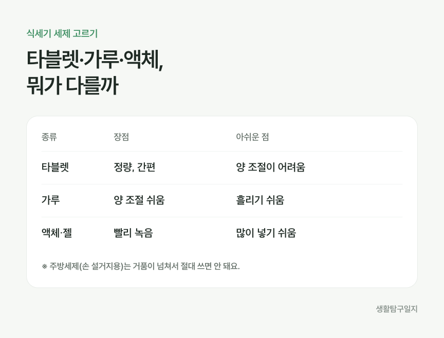 식기세척기 세제 종류별 차이 인포그래픽
