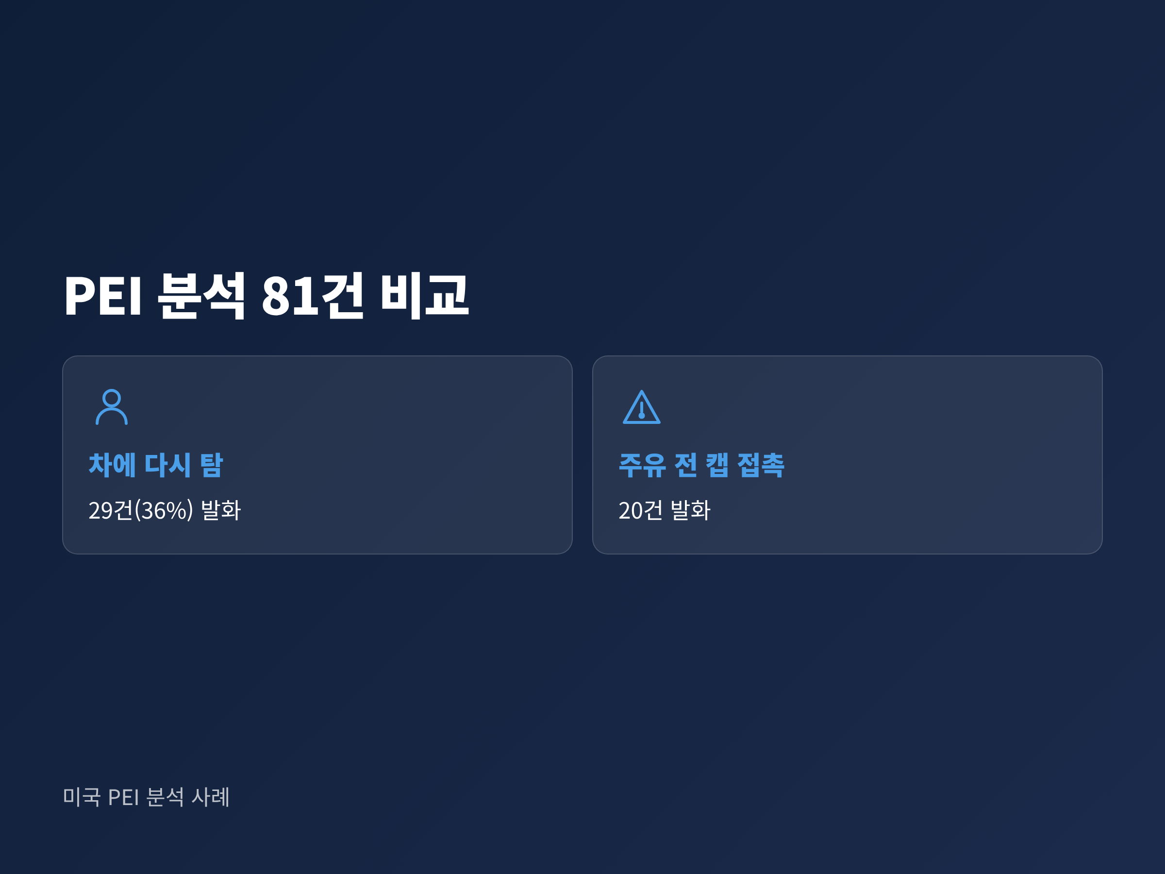 PEI가 분석한 미국 주유 정전기 화재 81건 중 차에 다시 탄 경우 29건, 주유 전 캡을 만진 경우 20건 비교