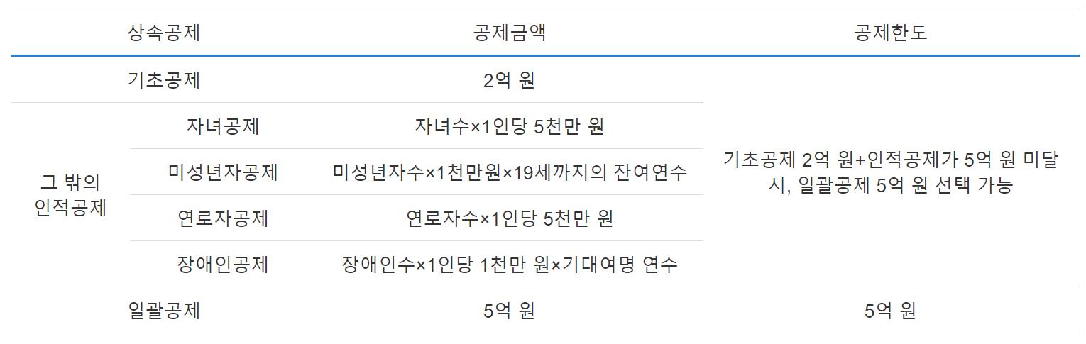 상속세 공제 한도