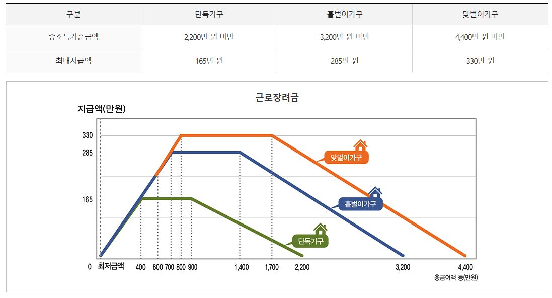 근로장려금 지급가능액