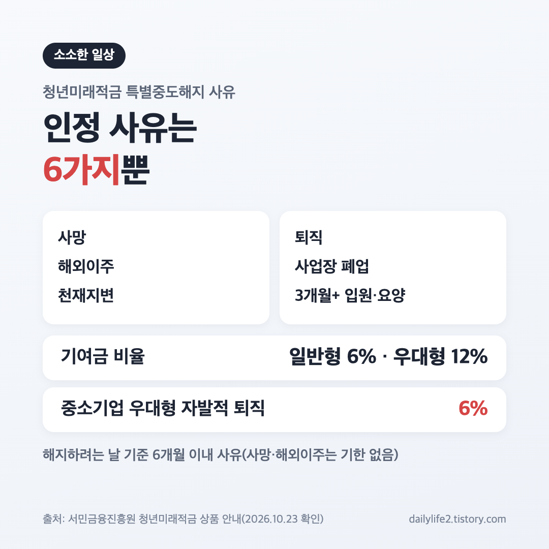 청년미래적금 특별중도해지 사유 6가지와 기여금 지급 비율