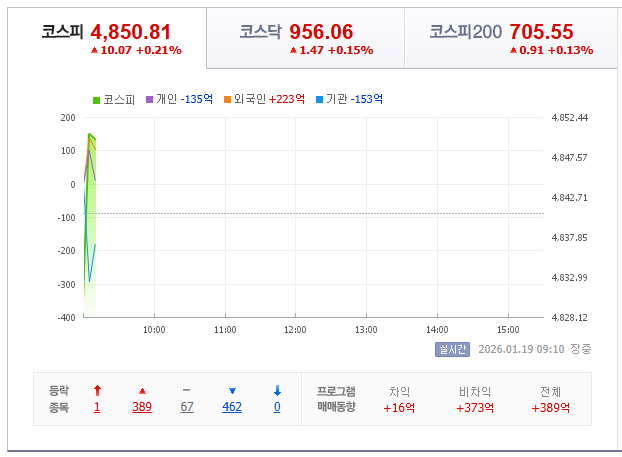 2026-01-19, 월 오전 09시 05분, 한국 증시현황 [이미지=네이버 Pay 증권 제공]