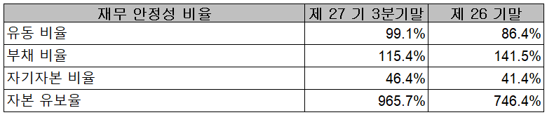 주성엔지니어링 2021년 3분기 재무 안정성 비율