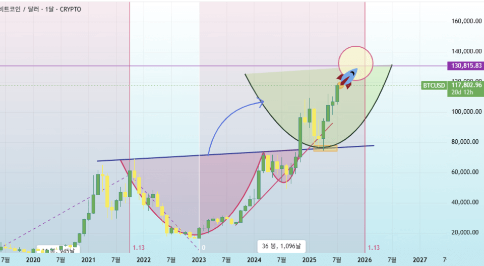 가상화폐 차트 분석하는 법, 가상화폐 시세 차트 보는 법, 양봉, 음봉, 지지선, 저항선, 거래량, 캔들 차트 보는 법