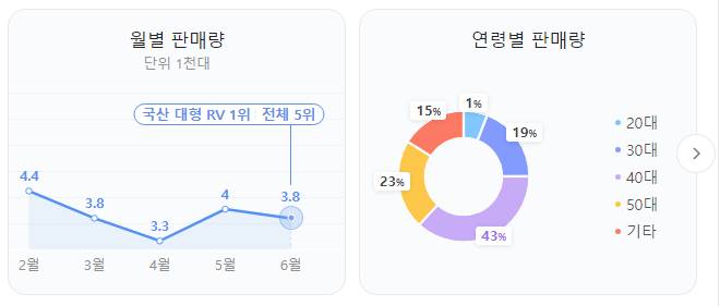카니발 하이브리드 월별 판매량 / 연령별 판매량