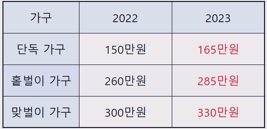 2023년 인상된 근로장려금 금액 표기한 표