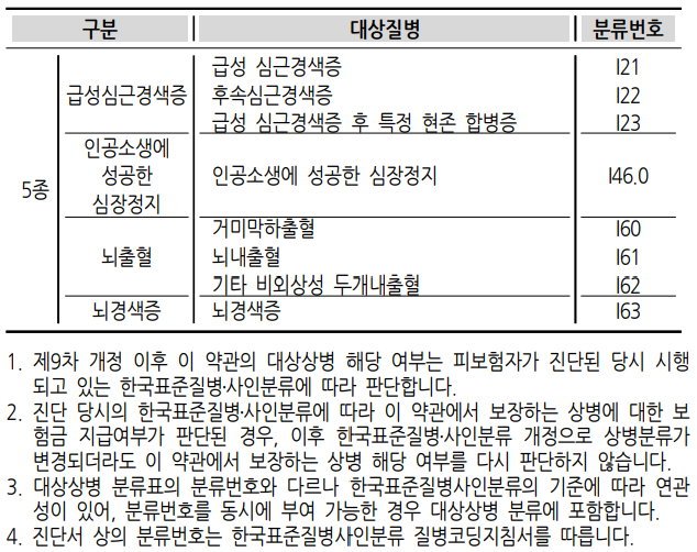 순환계질환-분류표