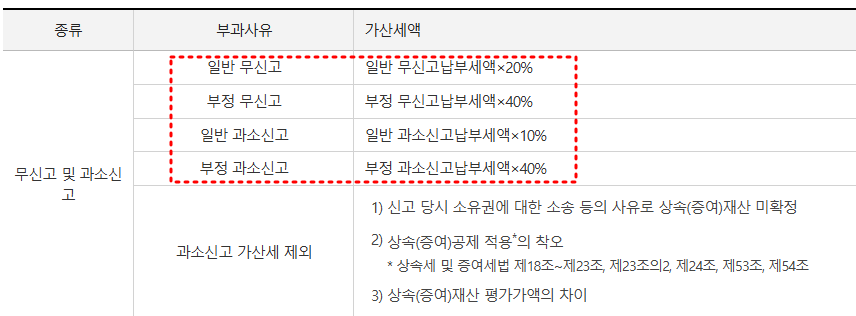 상속세신고기간