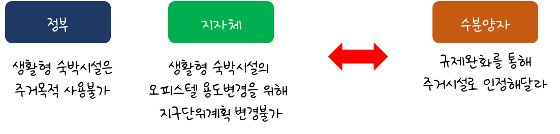 생활형 숙박시설 정부와 수분양자의 의견대립
