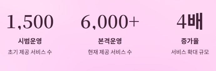 시범운영에서 본격운영으로 확대