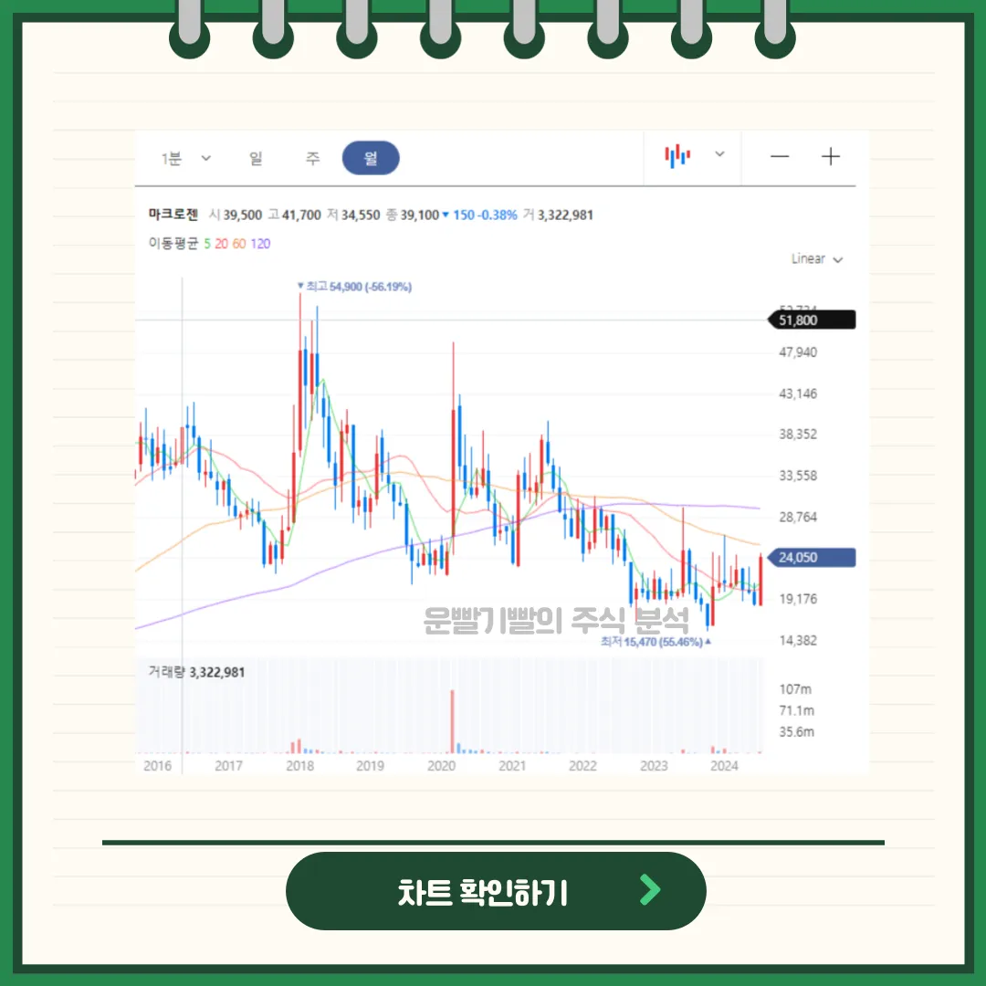 마크로젠 차트분석