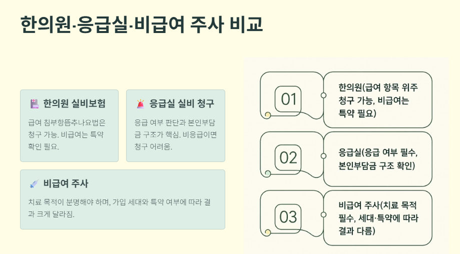 치료별 실비보험