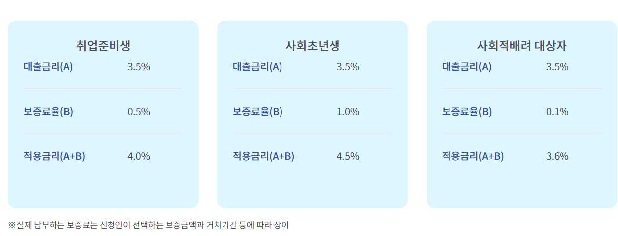 대출금리 및 보증요율