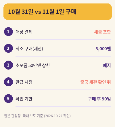 일본 면세 변경 10월 31일과 11월 1일 비교