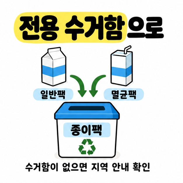 일반팩과 멸균팩에서 하나의 종이팩 수거함으로 화살표가 모이며 수거함이 없으면 지역 안내를 확인하라는 문구가 있는 그림