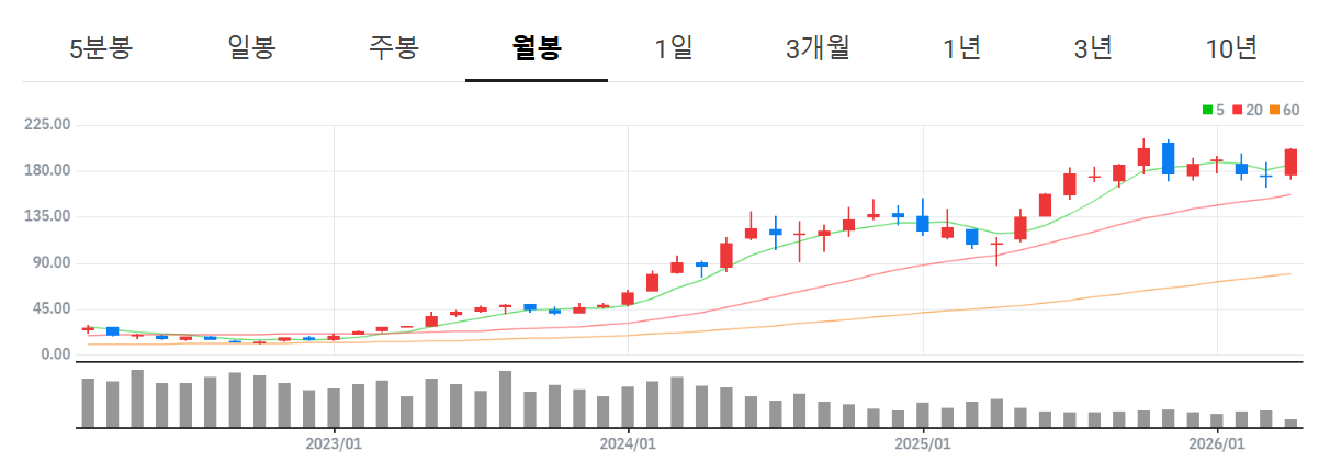 엔비디아 주가 200달러 회복 시총 5조 달러 전망