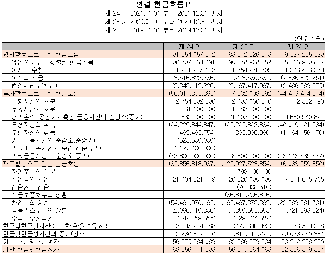 SFA반도체 - 현금흐름표