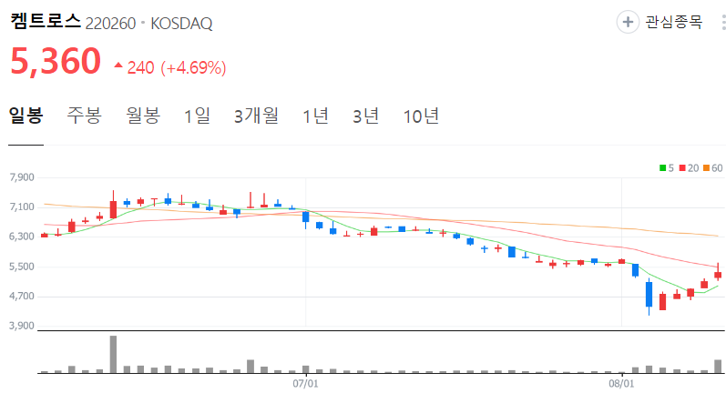 켐트로스-주가-일봉
