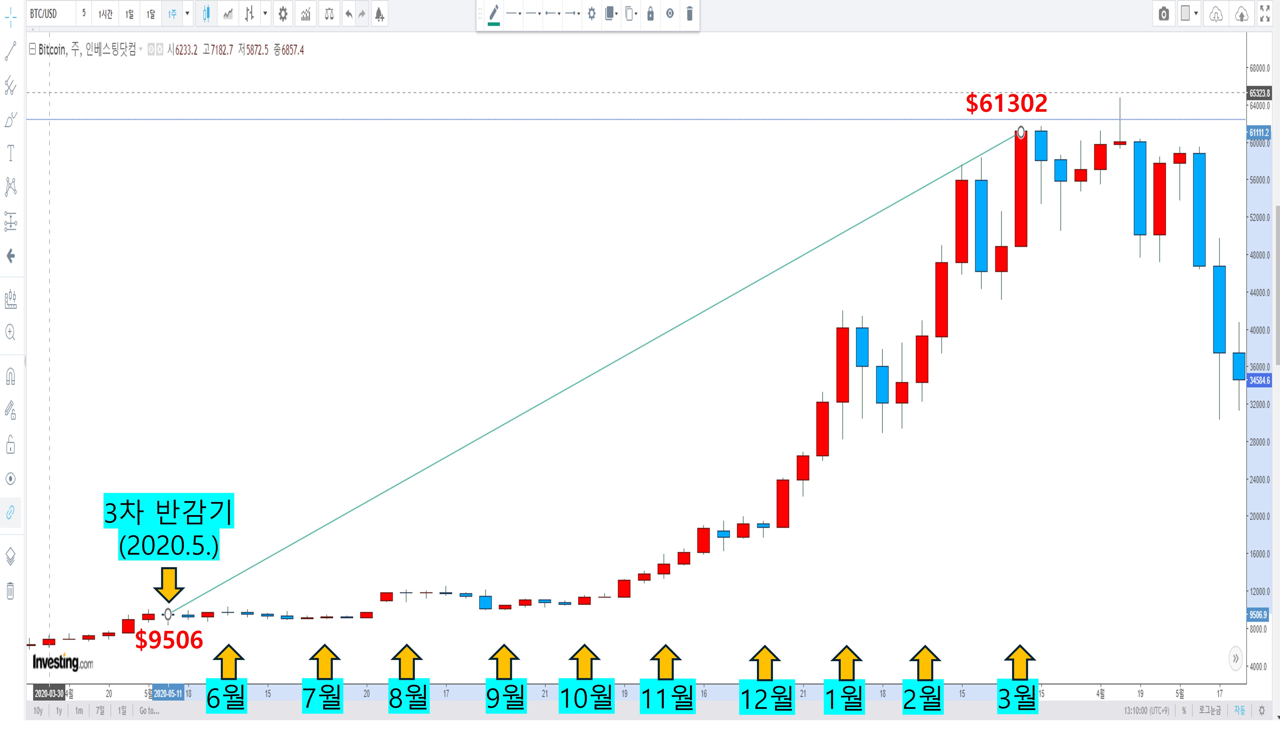 2020년-5월-3차-반감기-이후-차트변화