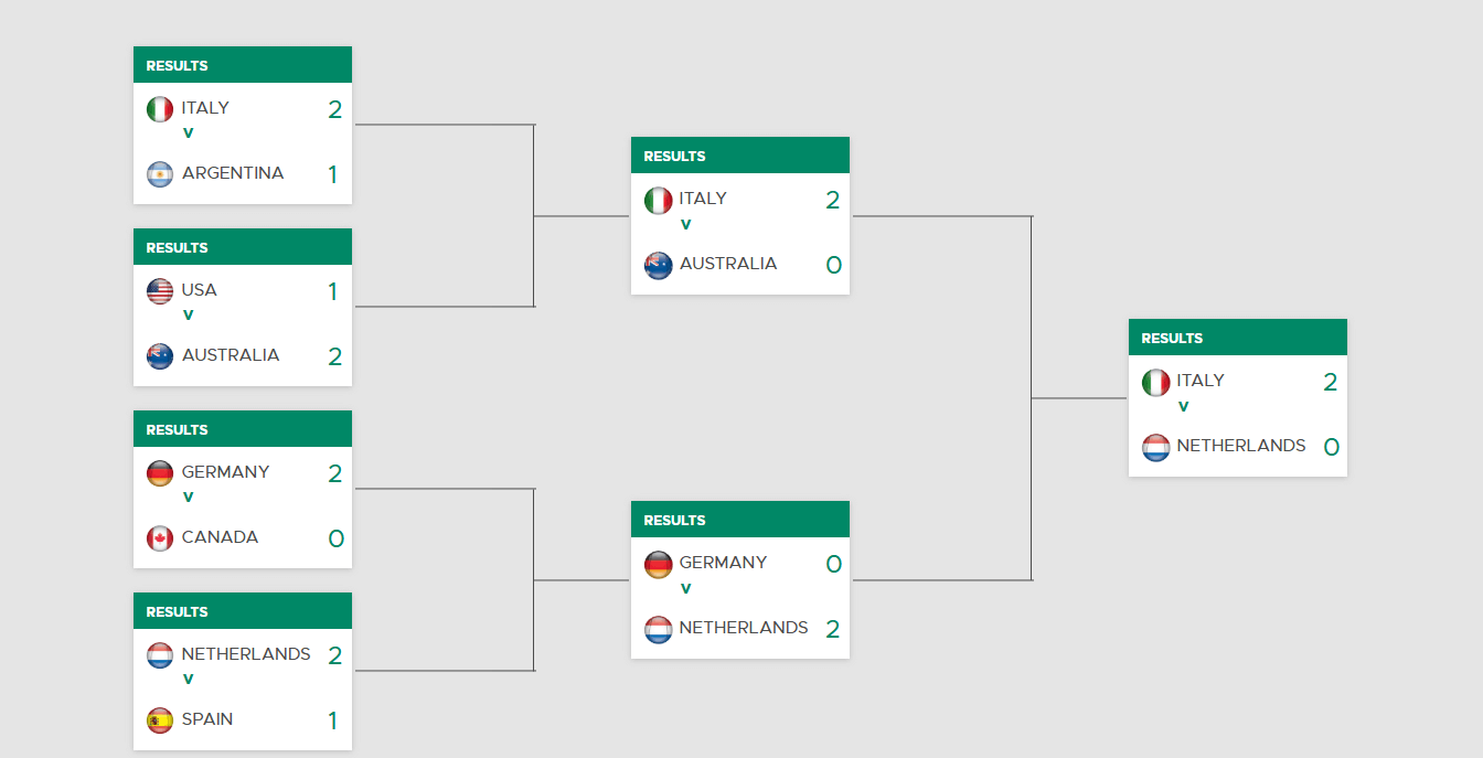 데이비스컵 이탈리아 우승