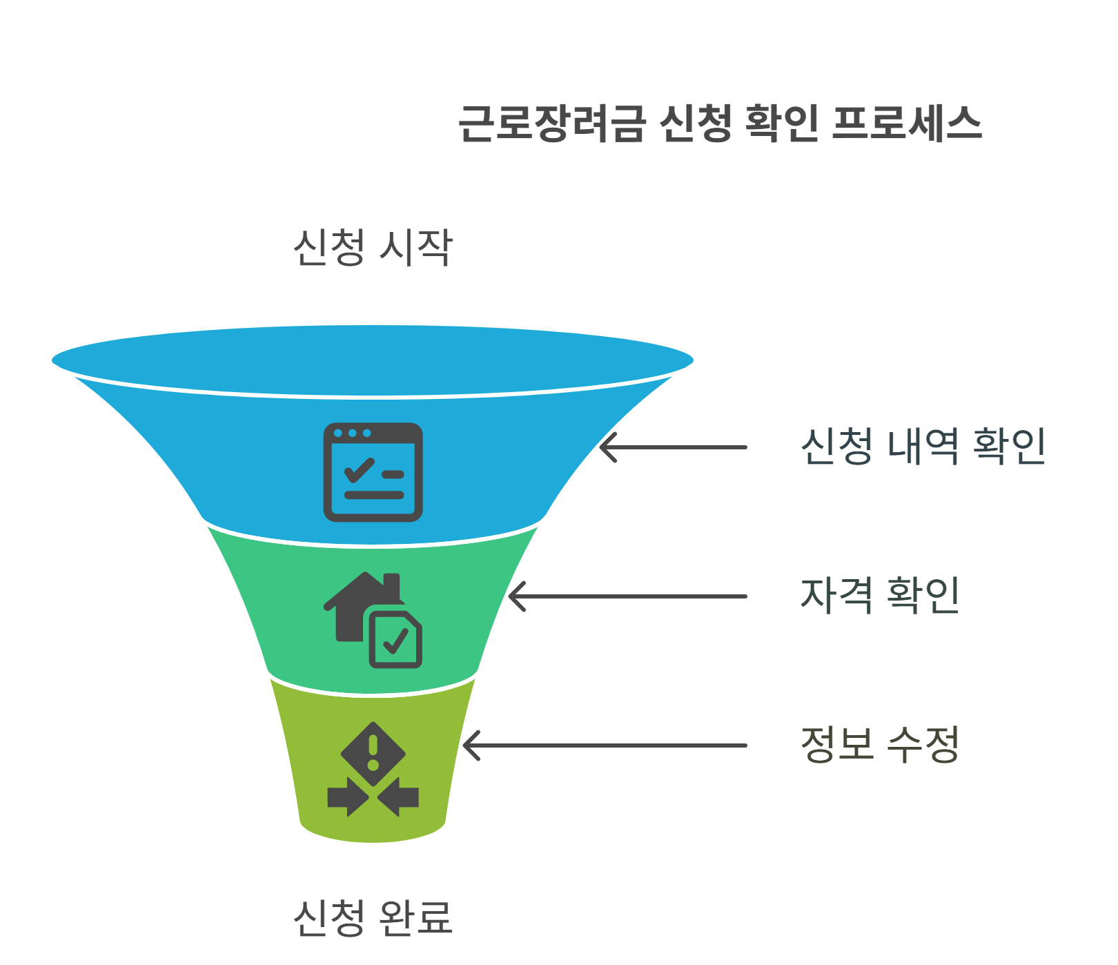 근로장려금 실수 신청, 어떻게 확인할 수 있을까요