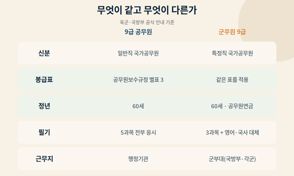 군무원과 9급 공무원 비교 &mdash; 신분&middot;봉급표&middot;정년&middot;필기&middot;근무지 다섯 항목 표