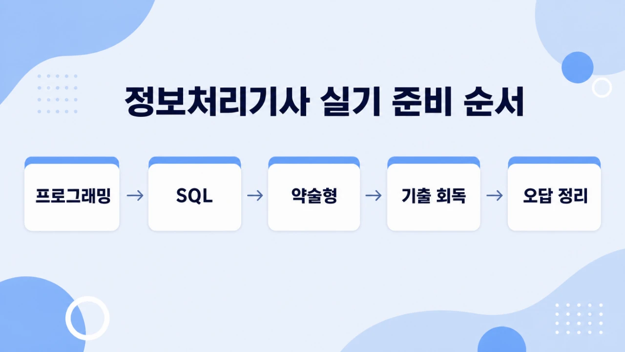 정보처리기사 실기 유형별 공부 순서를 설명한 보조이미지