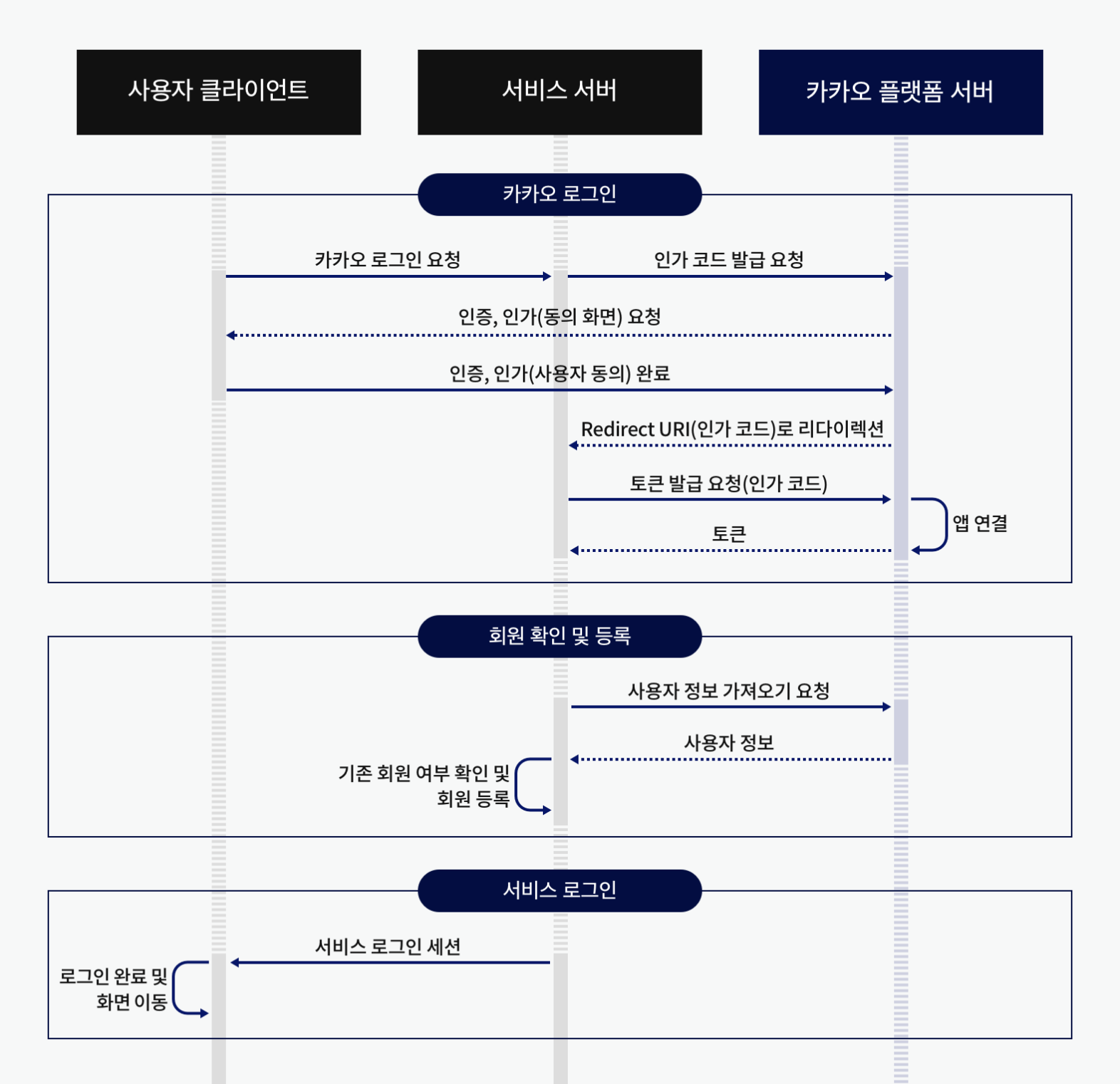 리다이렉트시 access Token 소실 (OAuth2.0 카카오 로그인)