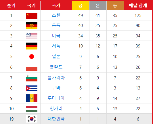 대한민국 역대 올림픽 성적