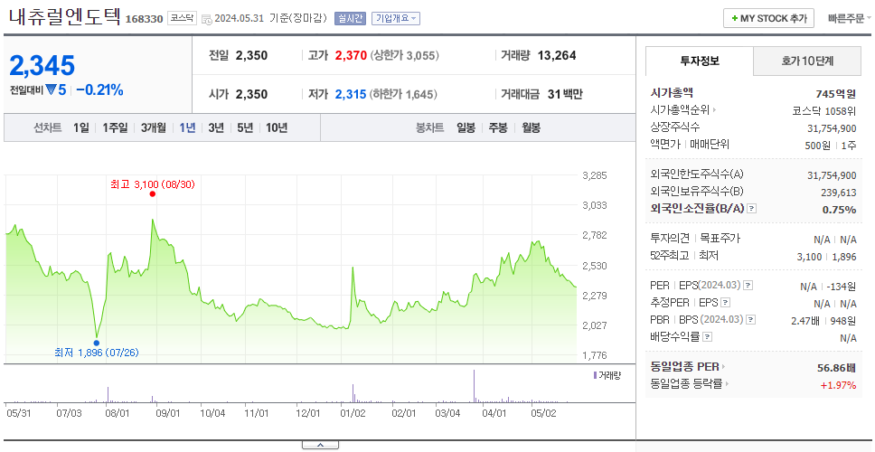 내츄럴엔도텍_주가