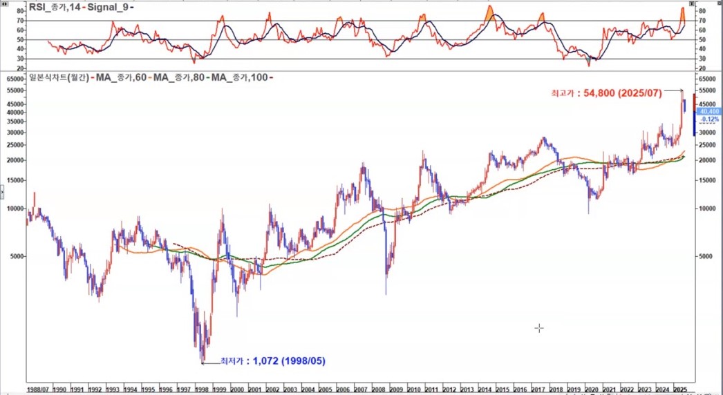 풍산홀딩스 월봉 신고가