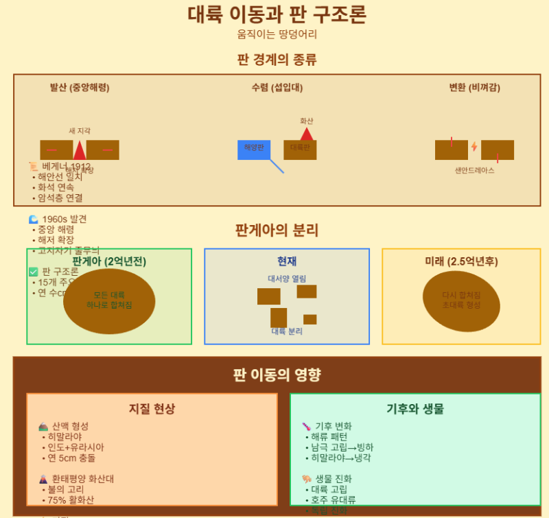 대륙 이동과 판 구조론