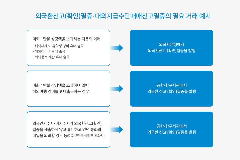 환전유의사항