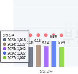 울산 남구 입주 물량 그래프