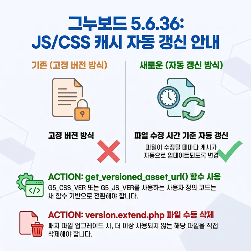 그누보드 5.6.36 JS CSS 캐시 자동 갱신과 사용자 코드 전환 안내
