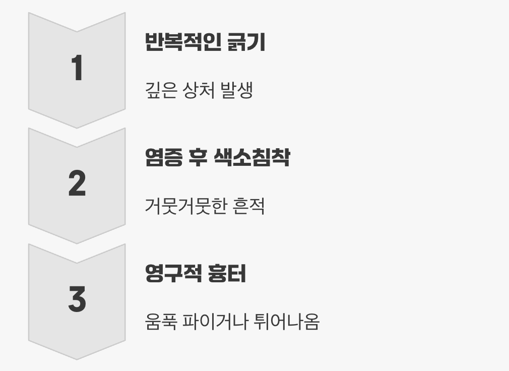 평생 남을 수 있는 흔적, '흉터'와 '색소침착'