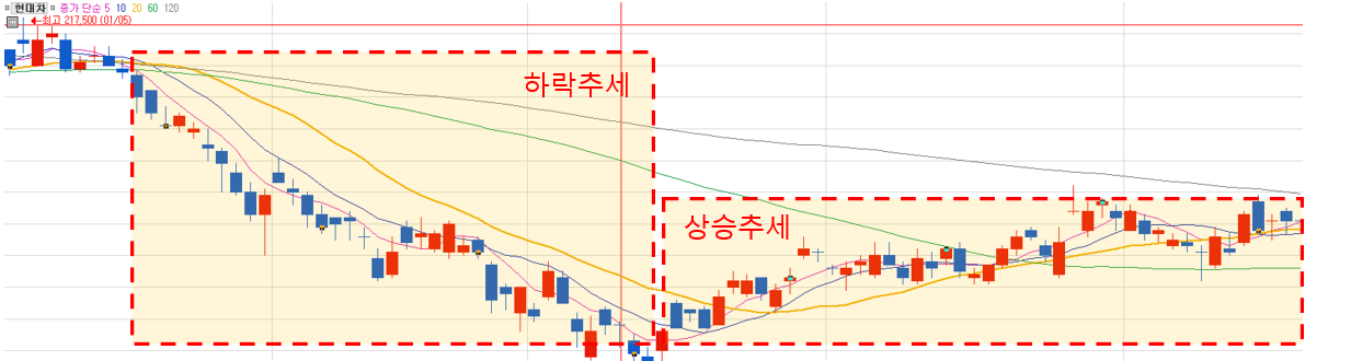이동평균선_활용_추세