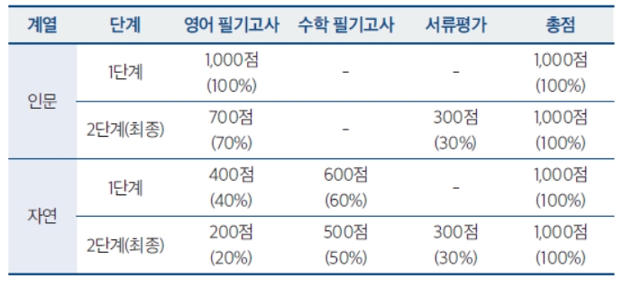 편입
