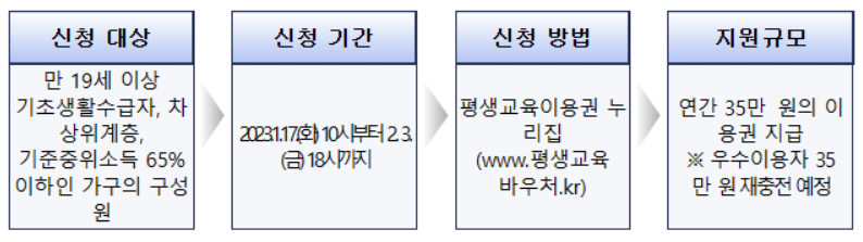 저소득층 평생교육 이용권
