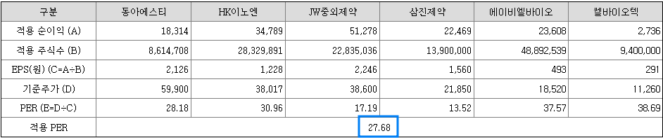 비교기업의 PER